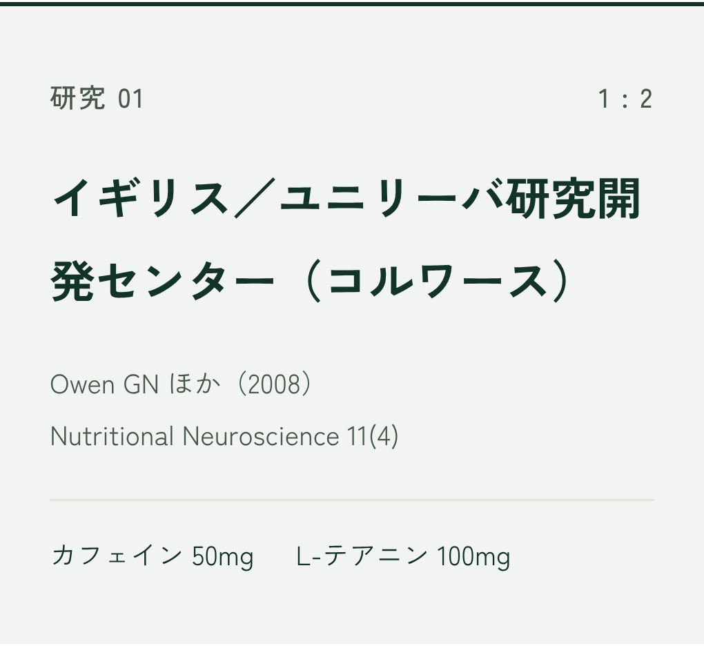 研究01：イギリス／ユニリーバ研究開発センター（コルワース）、Owen GN ほか（2008）Nutritional Neuroscience 11(4)。カフェイン50mg、L-テアニン100mg。